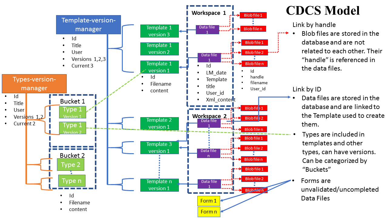 Picture of CDCS Model