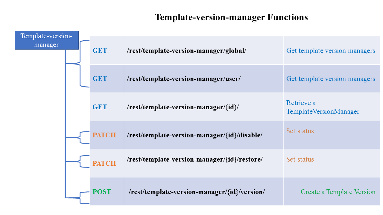 Picture of CDCS Model template-version-manager